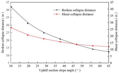 Study on overburden failure characteristics and ground pressure behavior in shallow coal seam mining underneath the gully